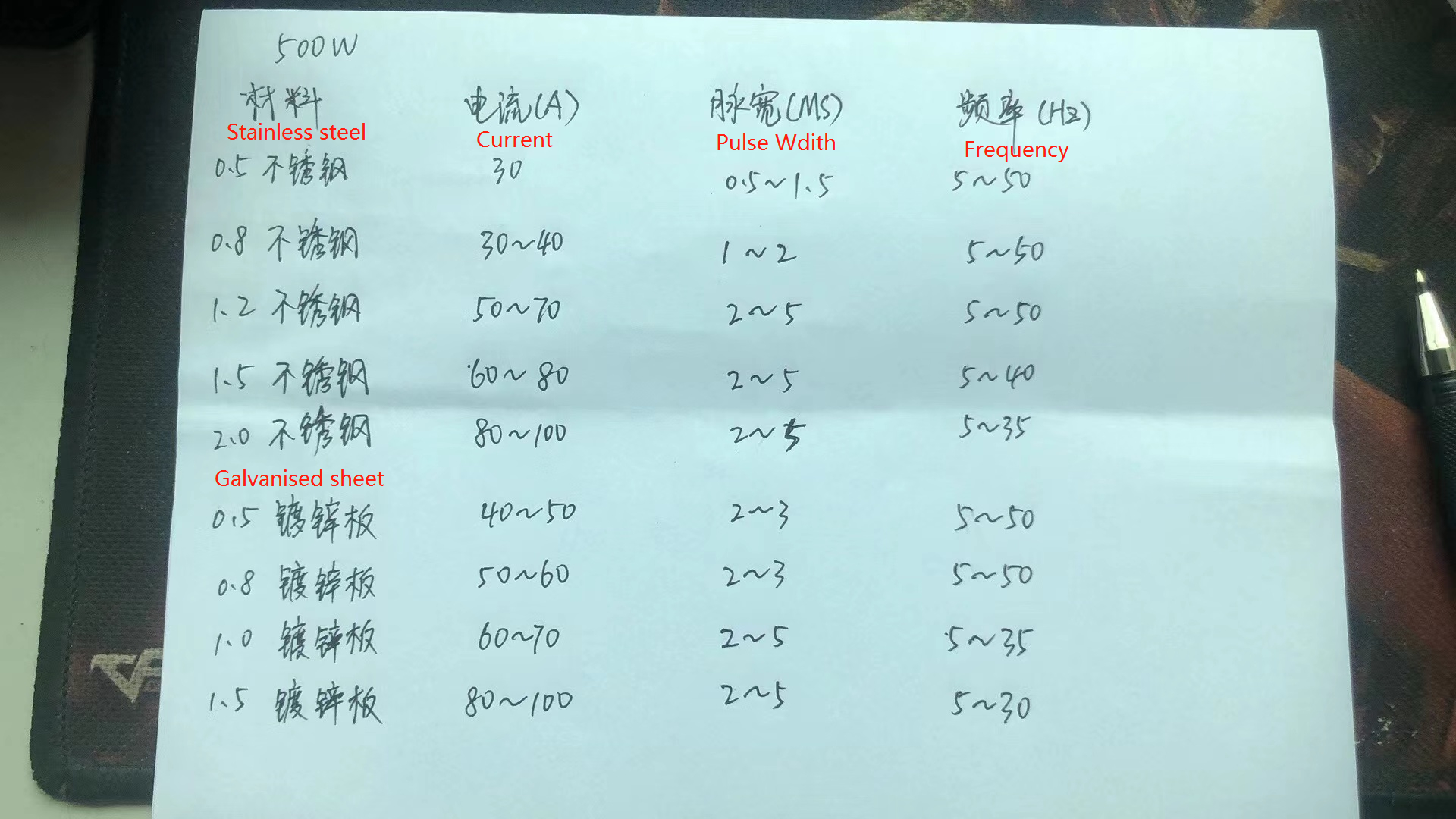 Recommended current Pulse width and Frequency